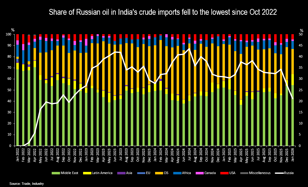 India's oil imports